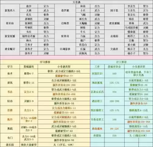 梦幻西游怎么孩子养育计划书插图1