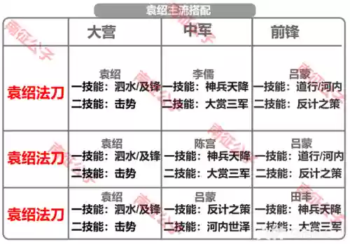 率土之滨国战袁绍搭配阵容插图