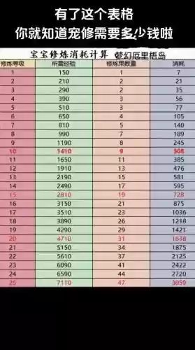 梦幻西游宝宝修10可以加多少伤害插图