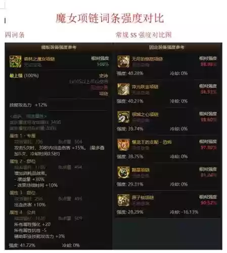 地下城传说装备对比插图1