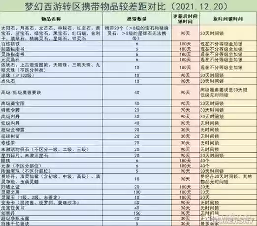 梦幻西游物品上时间锁_1插图