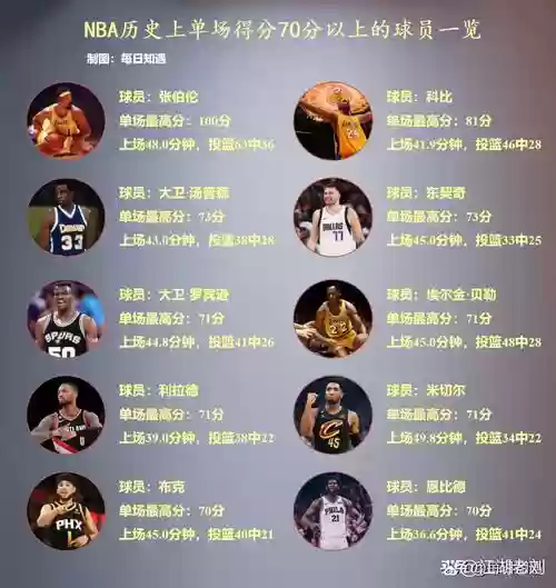 生涯得分阵容插图