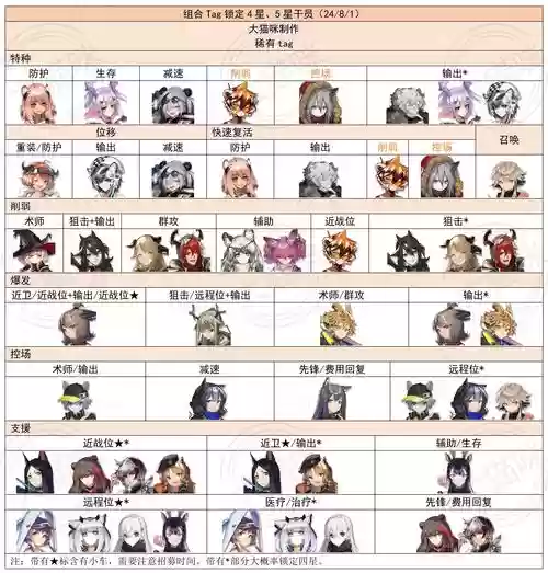 明日方舟四费阵容搭配插图