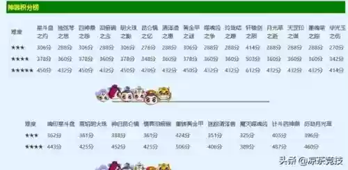 梦幻西游2x神器任务积分表插图1