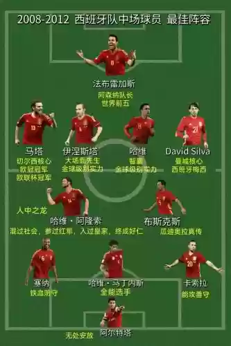 世界西班牙阵容插图