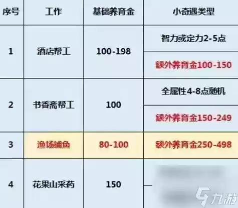 梦幻西游手养孩子要多少钱插图