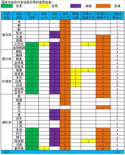 梦幻西游牧场动物老年出产多少插图1