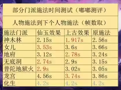 梦幻西游仙族那个角色施法快插图1
