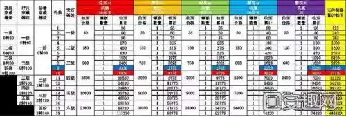 大话手游武器打满宝石需要多少插图