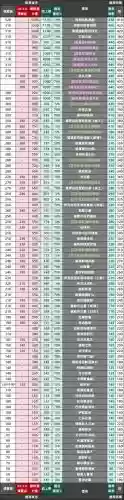黑色沙漠50后升级攻略插图1