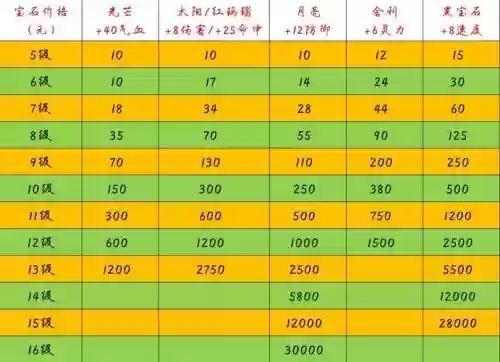 梦幻西游锻炼7级宝石多少钱插图