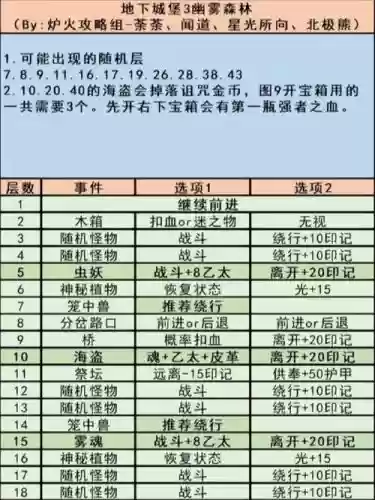 地下城堡3图7攻略插图1