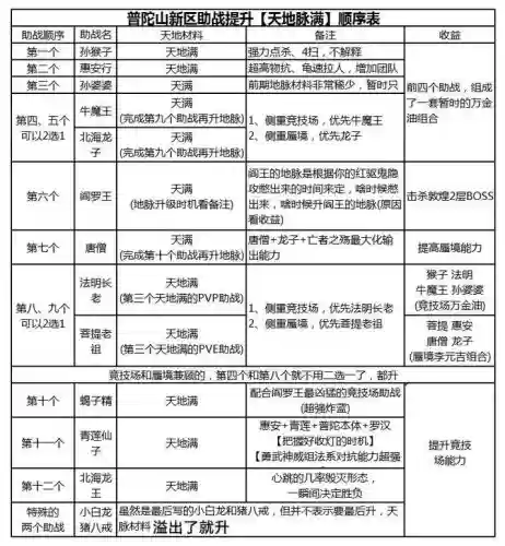 梦幻西游普陀助战法选什么用_1插图