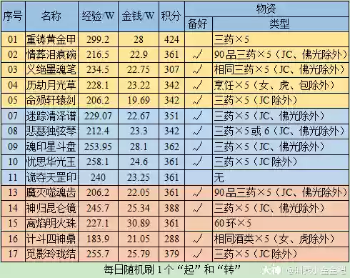 梦幻西游神器2星神器任务_1插图1