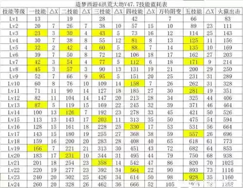 造梦西游4角色技能耗魔多少插图
