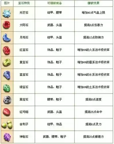 梦幻西游最高等级宝石插图1