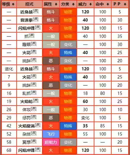 口袋妖怪火红技能分布_1插图1 口袋妖怪火红技能分布_1插图1