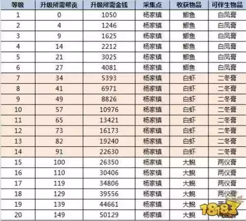 倩女高级附体技能升7级费用_1插图