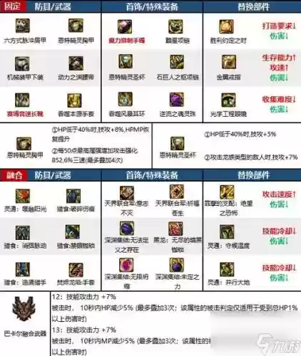 dnf如何介绍自己的装备插图1