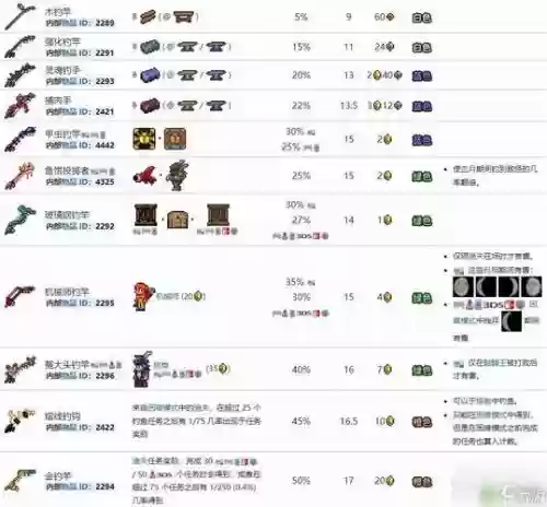 泰拉瑞亚钓鱼会爆什么装备插图