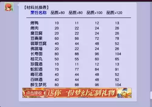 梦幻西游烹饪140多久_1插图 梦幻西游烹饪140多久_1插图