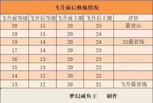 梦幻西游飞升多少级降修_1插图 梦幻西游飞升多少级降修_1插图