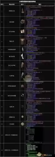 暗黑三开荒刷装备怎么刷插图 暗黑三开荒刷装备怎么刷插图