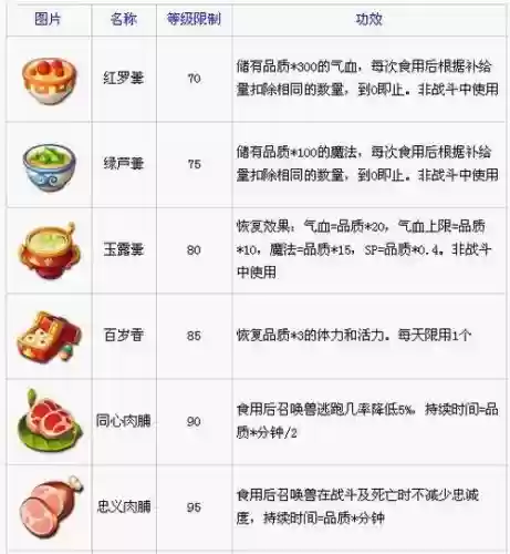 梦幻西游烹饪140多久_1插图1 梦幻西游烹饪140多久_1插图1