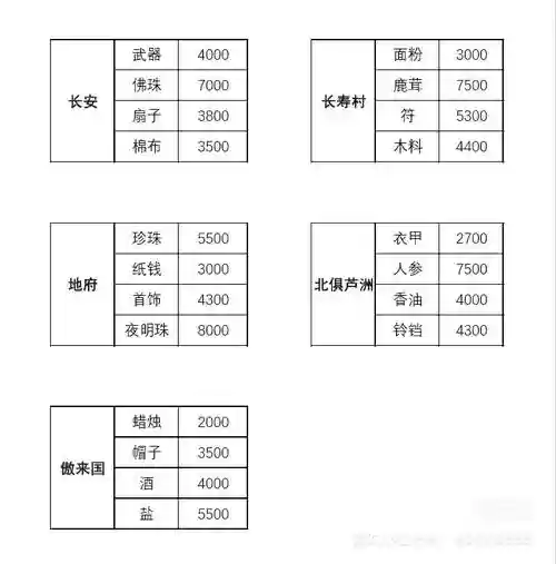 梦幻西游喜欢跑商哪个等级最赚插图1 梦幻西游喜欢跑商哪个等级最赚插图1