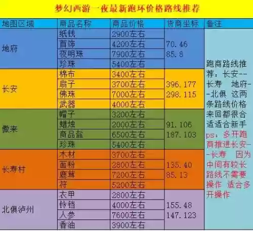 梦幻西游喜欢跑商哪个等级最赚插图 梦幻西游喜欢跑商哪个等级最赚插图