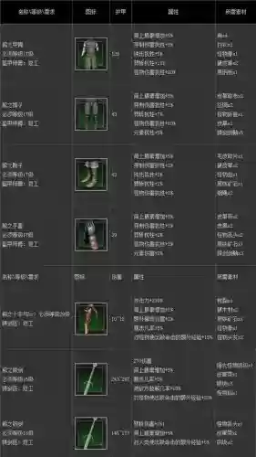 巫师3学院装备都是多少级的插图