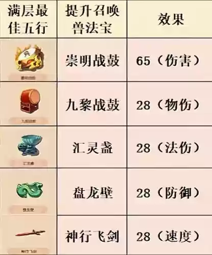 梦幻西游成长对于法宝宝重要吗插图