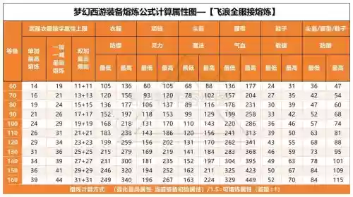 梦幻西游130腰带属性熔炼插图 梦幻西游130腰带属性熔炼插图