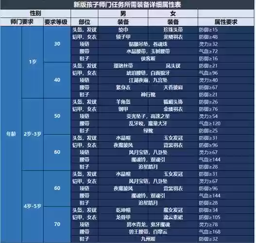 梦幻西游孩子幼年时期多久拜师插图