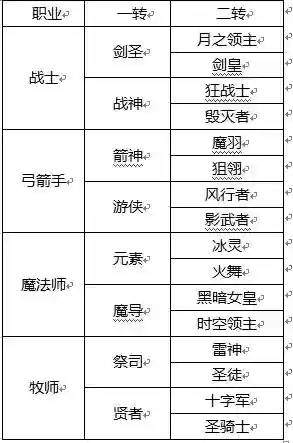 龙之谷手游阵容搭配,龙之谷手游pk最强职业2020插图 龙之谷手游阵容搭配,龙之谷手游pk最强职业2020插图