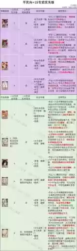 闪闪优先升级哪个技能,闪闪技能材料插图 闪闪优先升级哪个技能,闪闪技能材料插图