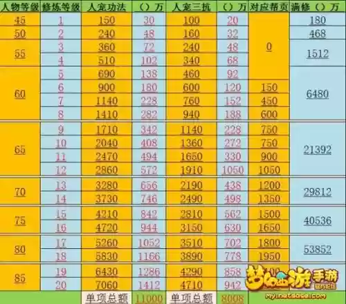 梦幻西游练到85级要多少钱,梦幻西游练到85级要多久插图1 梦幻西游练到85级要多少钱,梦幻西游练到85级要多久插图1