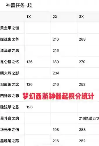 梦幻西游神器积分2星多少分,梦幻西游神器一星和二星积分一样吗插图 梦幻西游神器积分2星多少分,梦幻西游神器一星和二星积分一样吗插图