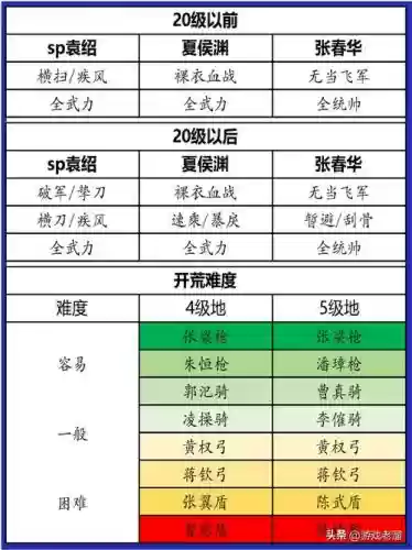 2022最新开荒阵容搭配,开荒推荐插图1 2022最新开荒阵容搭配,开荒推荐插图1