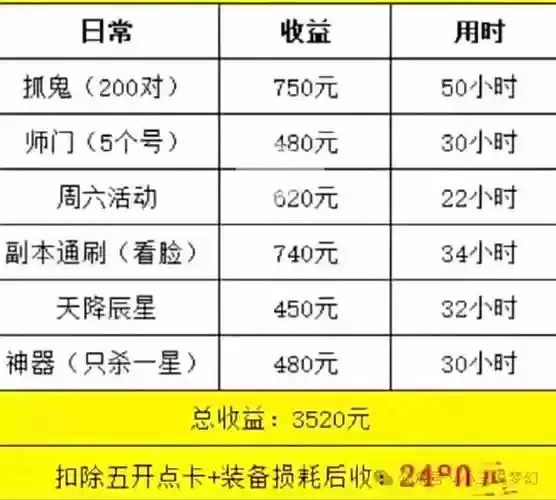 175级赚钱攻略,175日常能赚多少插图 175级赚钱攻略,175日常能赚多少插图