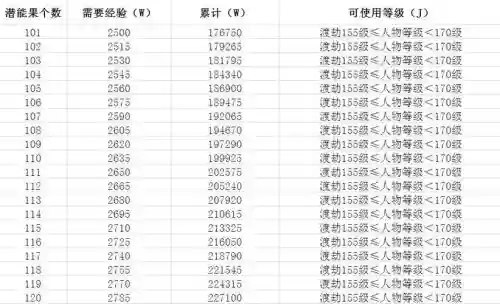 梦幻西游170-200潜能果,梦幻西游潜能果100到200需要多少经验插图 梦幻西游170-200潜能果,梦幻西游潜能果100到200需要多少经验插图