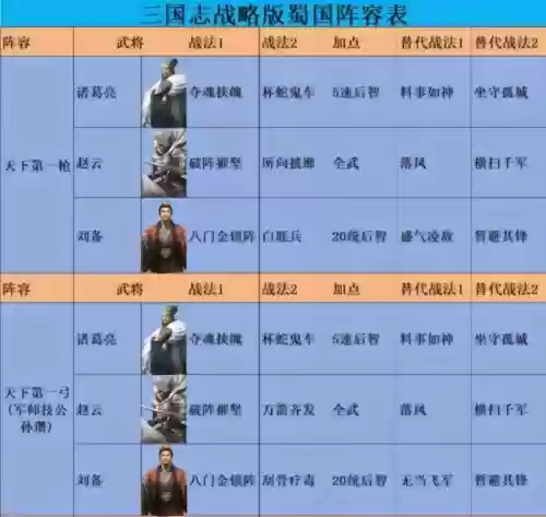 三国的战争阵容搭配,三国战争最实用武将插图1 三国的战争阵容搭配,三国战争最实用武将插图1