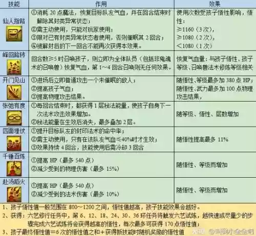 梦幻西游六一颜料能干什么，梦幻六艺攻略插图1