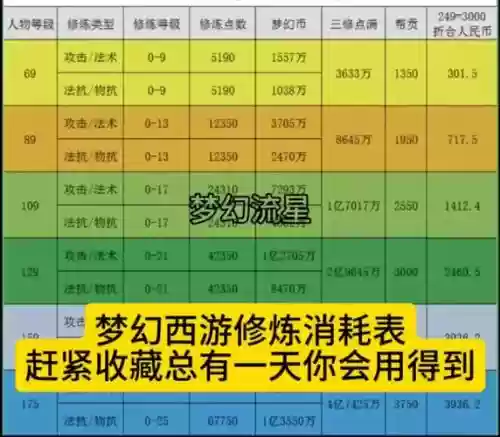 梦幻西游全部整理消耗多少体力,梦幻西游体力计算公式插图 梦幻西游全部整理消耗多少体力,梦幻西游体力计算公式插图