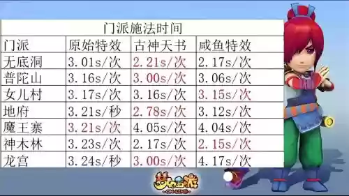 梦幻西游四法速度,梦幻四法术施法时间差多少插图 梦幻西游四法速度,梦幻四法术施法时间差多少插图