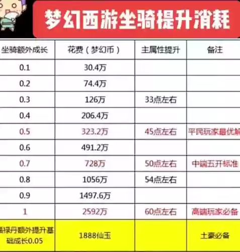 梦幻西游坐骑体属性和魔属性,梦幻西游坐骑属性点和人物加点一样吗插图 梦幻西游坐骑体属性和魔属性,梦幻西游坐骑属性点和人物加点一样吗插图