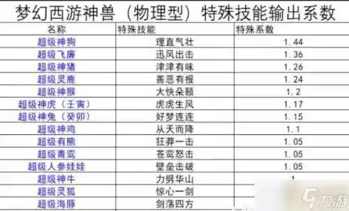 梦幻西游所有超级神兽技能点,梦幻超级神兽自带多少技能插图1 梦幻西游所有超级神兽技能点,梦幻超级神兽自带多少技能插图1
