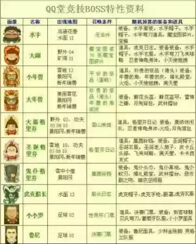 qq堂探险掉落装备,堂探险boss爆装备图插图1 qq堂探险掉落装备,堂探险boss爆装备图插图1