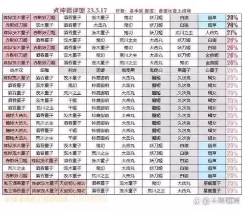 阴阳师最强羁绊搭配阵容，阴阳师羁绊值怎么刷最快插图