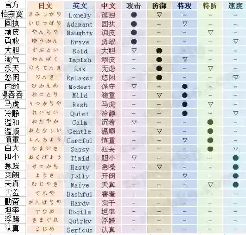 究极日月技能变动精灵,究极日月精灵怎么改性格插图 究极日月技能变动精灵,究极日月精灵怎么改性格插图